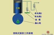 液压泵工作原理3d讲解视频（手动液压泵工作原理3d动画）
