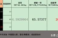 自制高磷水溶肥（自制高磷水溶肥一览表）