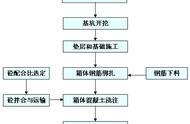 高铁涵洞施工全部流程（高铁路基施工测量主要工作）