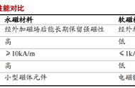 磁性材料是金属吗（常见的磁性材料有哪些）