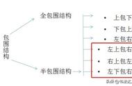 左上包围和右上包围的规则（左上包围和左下包围口诀）