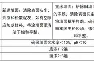 无机涂料施工流程（无机涂料的施工方法分别有几种）