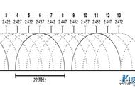 5gwifi调整到最佳信道（5gwifi用哪个信道最好）