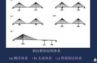 斜拉桥体系（斜拉桥的结构体系有哪几类?）