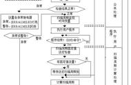 循环扫描方式主要分为五个阶段（循环扫描算法优缺点）