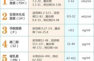 性激素六项化验单解读（性激素报告单怎么看）