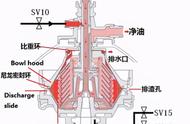 分油机排渣口总是轻微跑油（分油机排渣口跑水的原因）