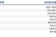 维他命d和d3哪个好（活性维生素d3跟普通的有啥区别）
