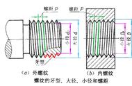 标准三角螺纹的牙型（粗牙螺纹标准尺寸表）