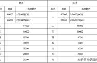 广州马拉松奖金查询（广州黄埔马拉松2023奖金）