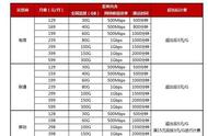 5g手机不用5g网络有什么用（5g手机开启5g网络有什么用）