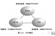 vtp协议有哪三种模式（配置vtp的基本步骤）