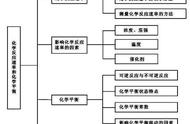 高一化学反应速率教学设计（化学反应速率翻转课堂教学设计）