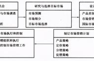 市场营销管理的流程图解（市场营销管理过程的四个步骤）