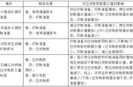 引起应收账款账面价值变动的业务（引起应收账款账面价值变动）