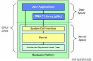 linux 内核分析（Linux 内核分析发送缓冲区）