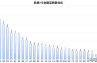 哈佛汽车哪个省的（哈佛汽车是什么地方生产的）