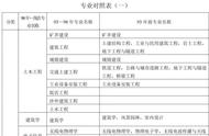 建造师什么专业的都能考吗（建造师证报考什么专业都可以吗）