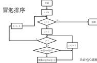 冒泡法排序步骤分析（冒泡法从小到大排序怎么操作）