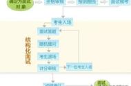 结构化面试技巧套路（结构化面试有什么方法和技巧）