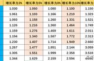 5年的年均增长率怎么算（年均增长率有哪些计算公式）