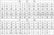 汉语拼音是以什么字母为基础（汉语拼音的详细分类表）