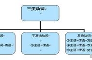 英语句子结构有几种（英语句子基本结构有哪5种）