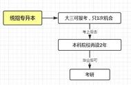 专科生想要提升学历（大专生简单怎么提升学历）