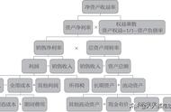 杜邦分析法操作步骤（杜邦分析法简单看懂）