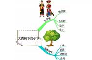 人教版三年级上册第八单元思维导图（三年级上册思维导图1至8单元）