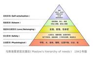 马斯洛五大需求（马斯洛的5个需求）