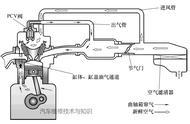 汽车曲轴箱强制通风装置怎么工作（汽车曲轴箱强制通风管的作用）