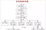 王氏起源地及宗族迁徙路线（王氏源流及迁徙分布）