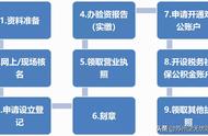 工商注册流程图及明细（北京工商注册流程图）