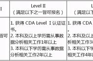 cda证书报考条件（cda证书值不值得考）