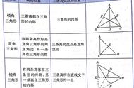 三角形的三条高怎么画（三角形三条高怎么画）