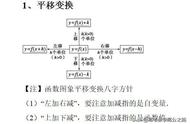 函数图像四种变换的顺序（函数图像变换规律）