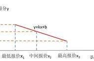 工程经济学直线内插法计算公式（线性内插法内部收益率例题）