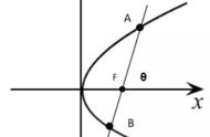 高中数学抛物线公式（高中数学抛物线面积公式）