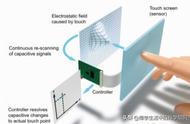 手机触屏主要感应什么（手机触摸屏感应技术有几种）