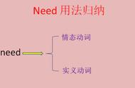 need三种用法分别是什么（need的用法和举例）