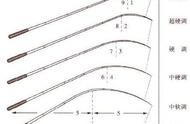 鱼竿竿稍是硬的好还是软的好（鱼竿硬点好还是软点好）