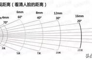 安防摄像头清晰度要求（安防摄像头知识）