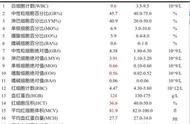 儿童嗜酸性粒细胞比率5.3