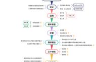 希望点分析法（13种分析法）