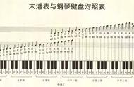 钢琴88键对照数字图（钢琴标准88键对照表）