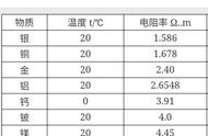 铜线电阻率速查表（国标铜线电阻值对照表）