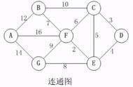 弗洛伊德算法例题图解（弗洛伊德算法属于什么算法）