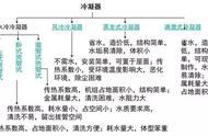 蒸发器和冷凝器的结构和工作原理（蒸发器冷凝器原理动画演示图）