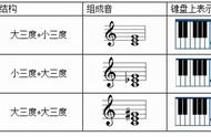 和弦的基本知识（钢琴左手和弦一览表）